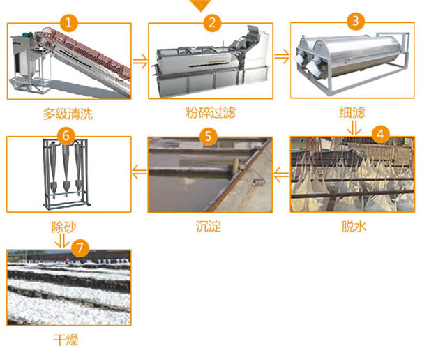 影響芭蕉芋淀粉設備價格的因素
